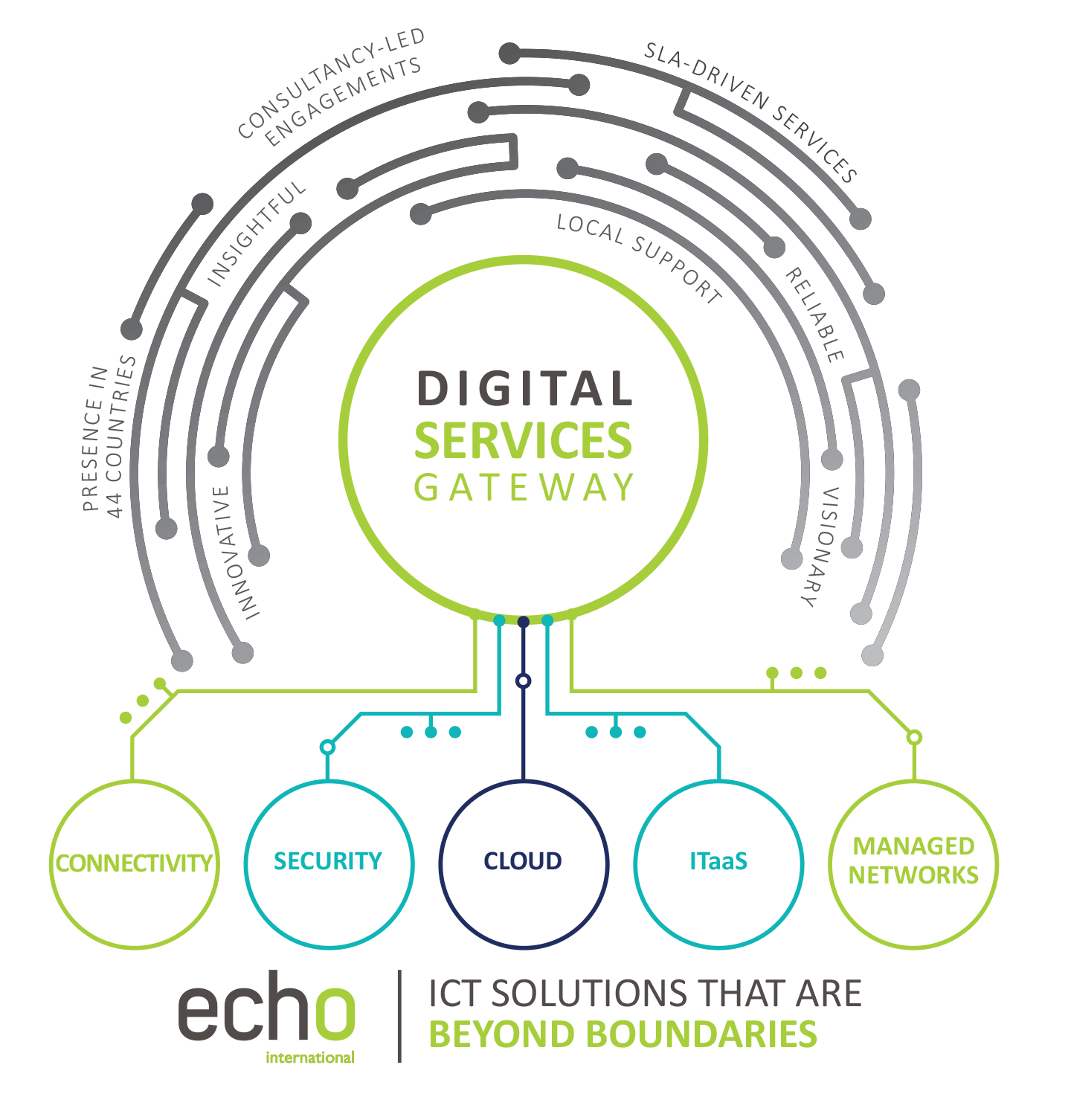 Echo International is a cloud-based, pan-African ICT service provider that delivers value in creative and transformative ways, with a focus on building partnerships with clients, which include SMEs, corporates, and multinational enterprises.